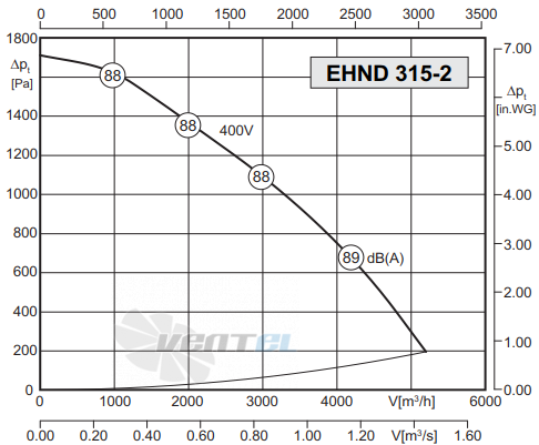 Rosenberg EHND 315-2 R - описание, технические характеристики, графики